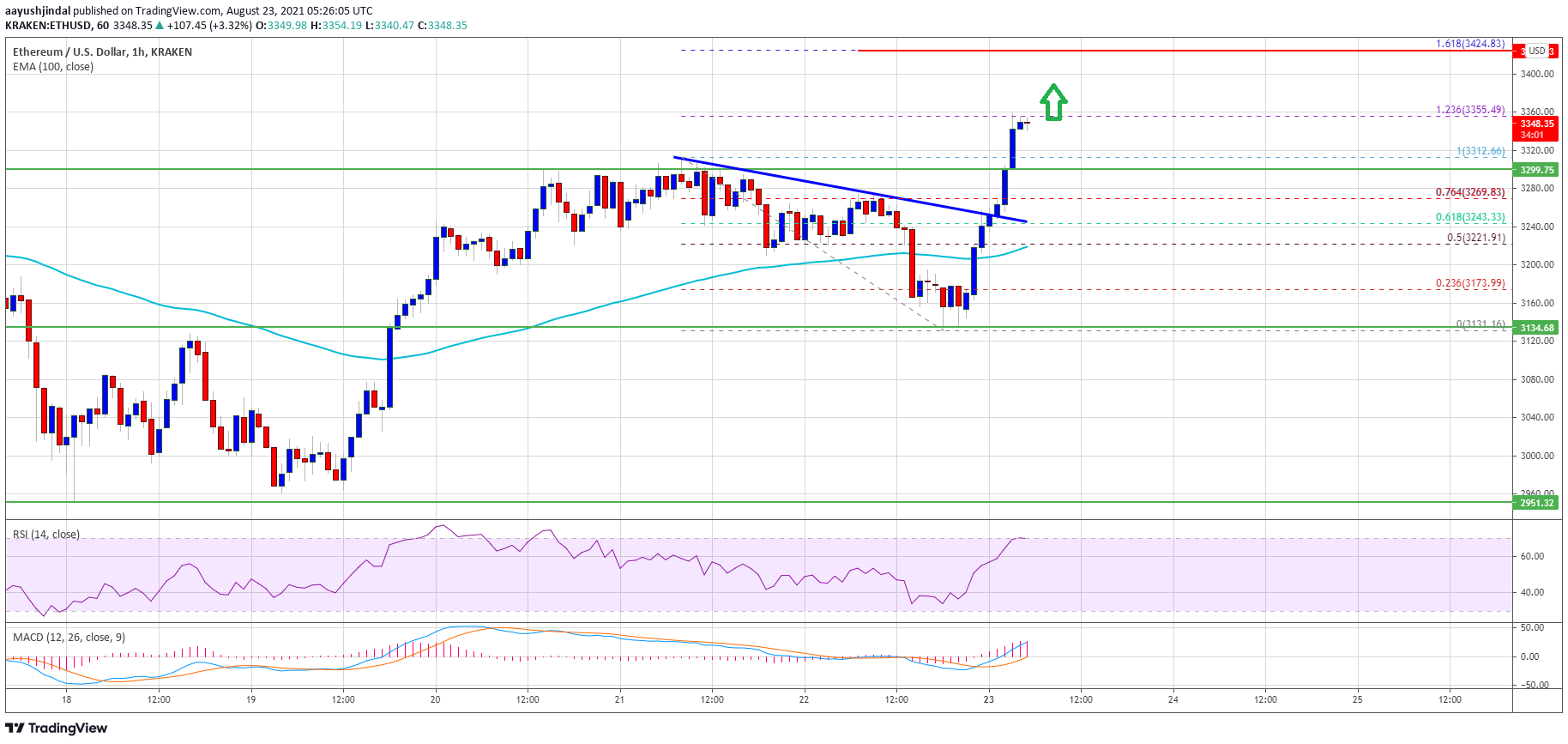 Ethereum Price