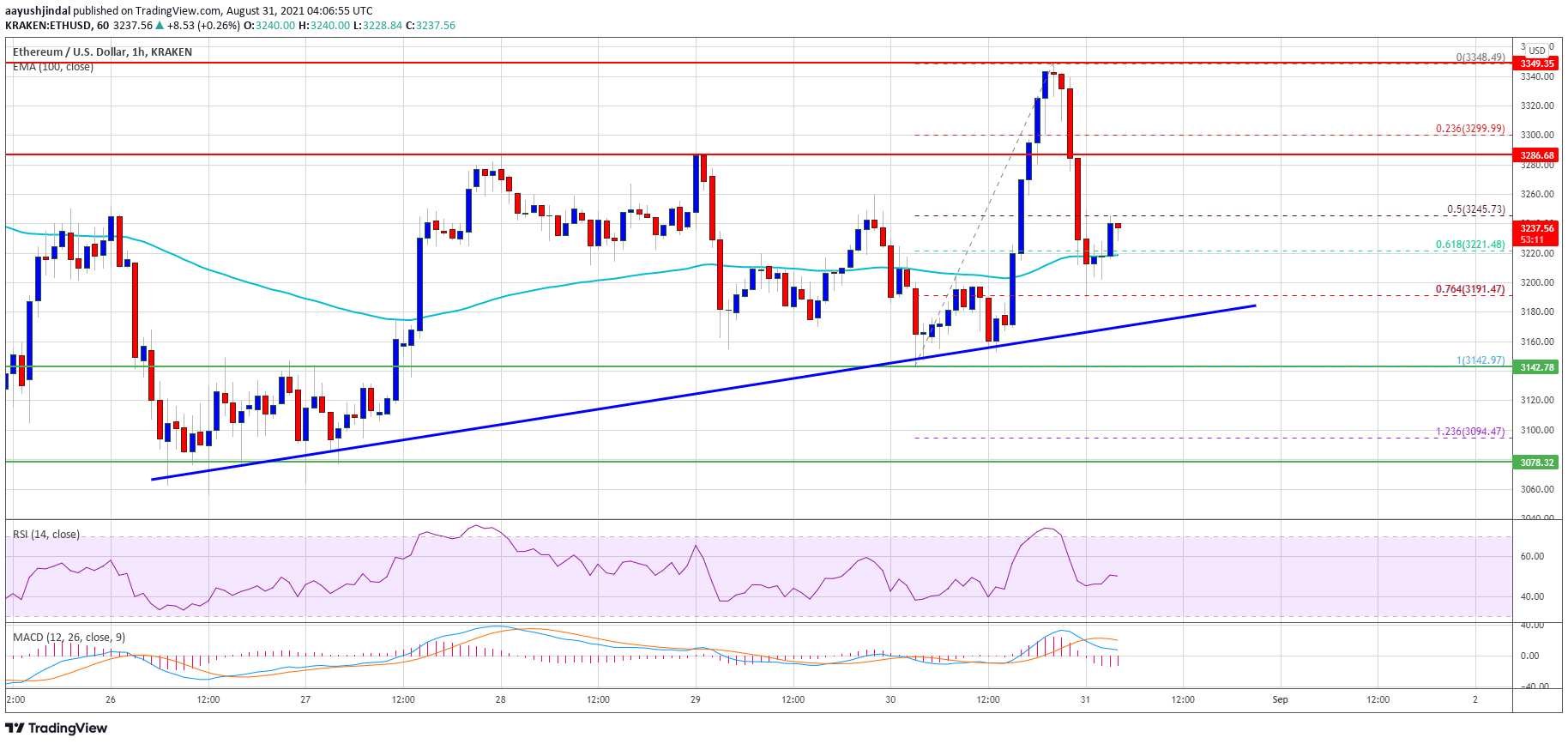 Ethereum Price