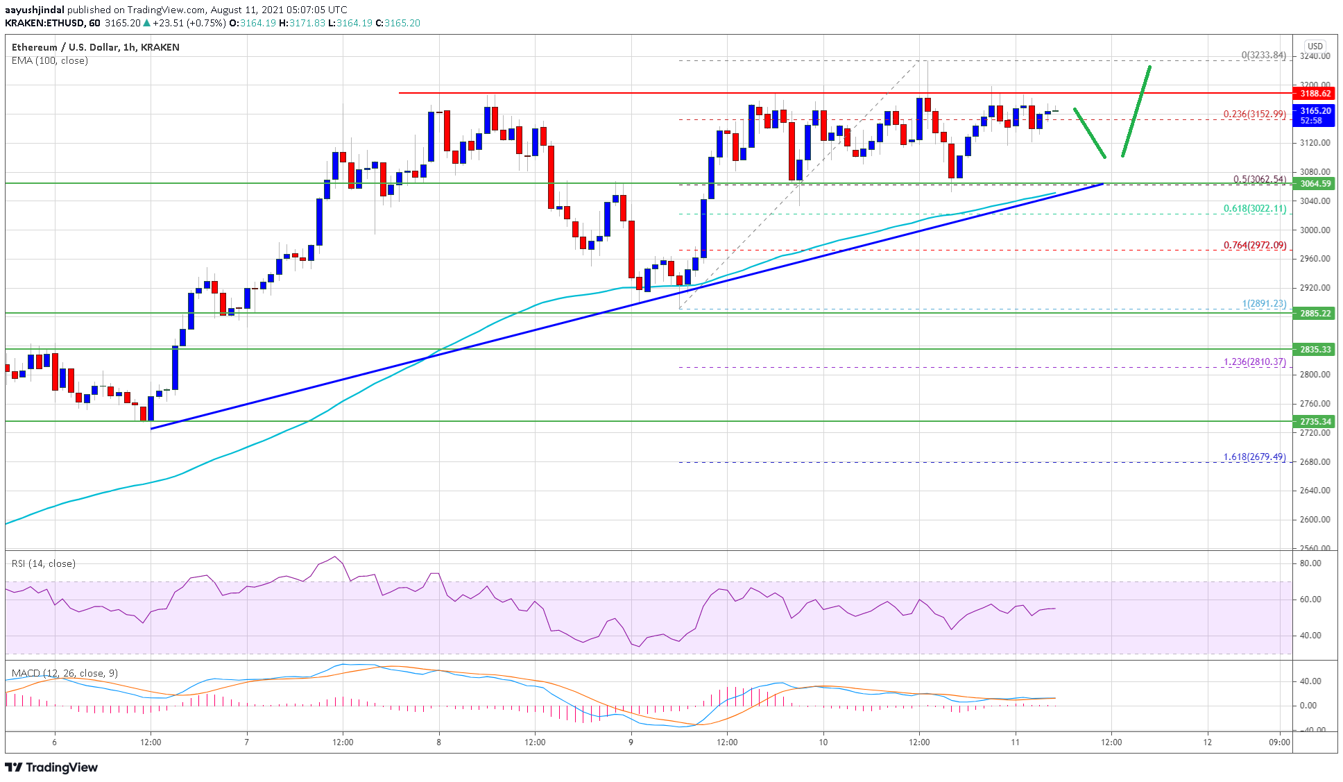 Ethereum Price