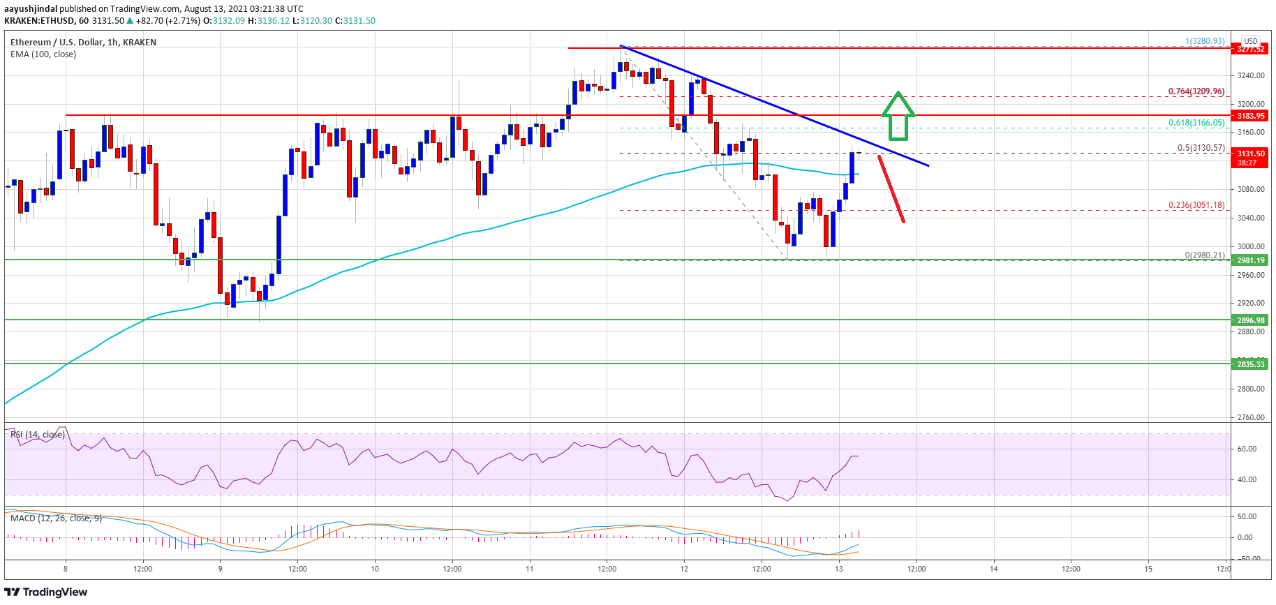 Ethereum Price