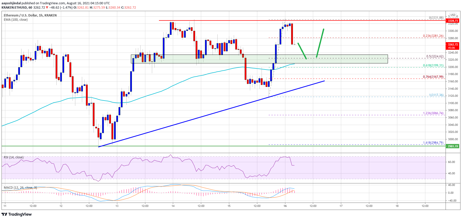 Ethereum Price