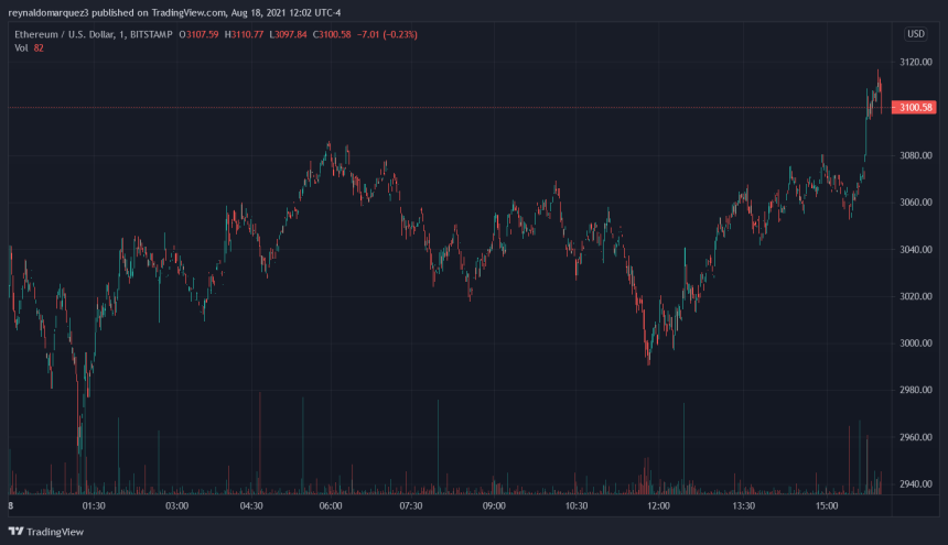 Ethereum ETH ETHUSD