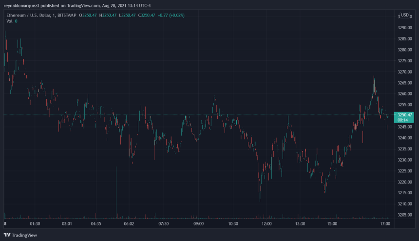 Ethereum ETH ETHUSD