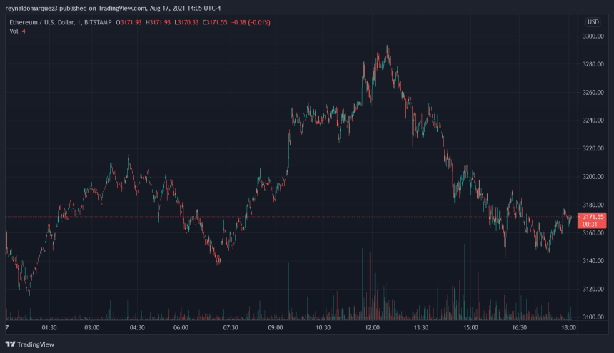 Ethereum ETHUSD ETH