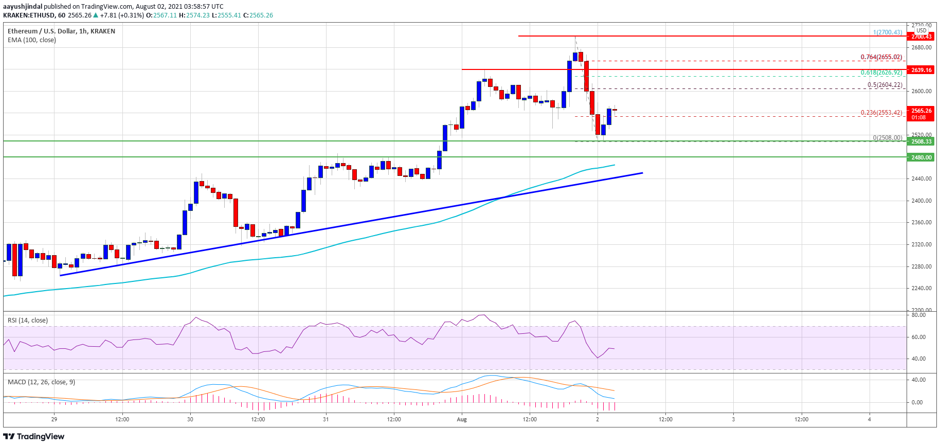 Ethereum Price