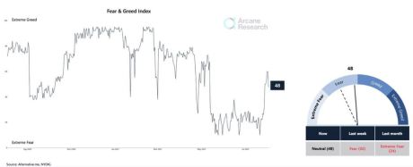 Fear & Greed Index, Arcane Research chart