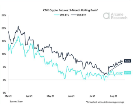 Chart showing comparison between ETH Futures basis and BTC Futures basis