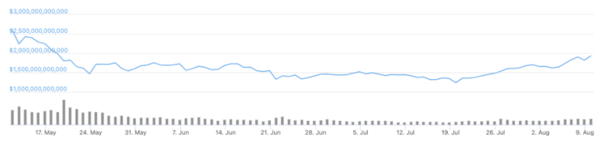 Total Crypto Market Cap Value Surges Across $1.9 Trillion Setting A New Record