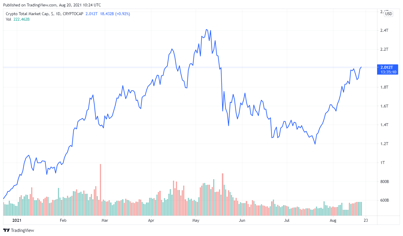 The total market value of cryptocurrencies