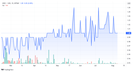 USDCUSD price chart for 08/10/2021 - TradingView