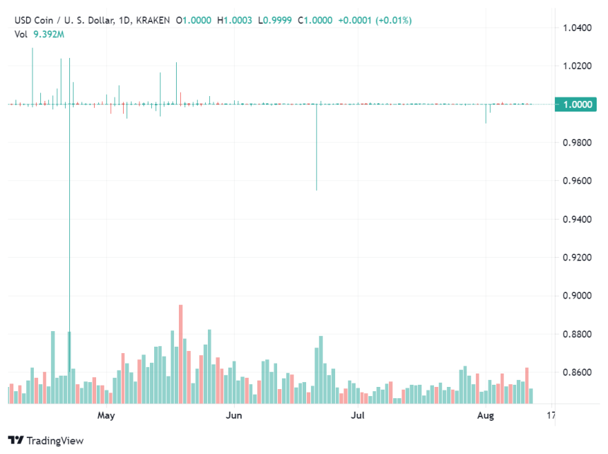 Coinbase Claims For USD Coin (USDC) After Removing "Backed By Dollar" Sign