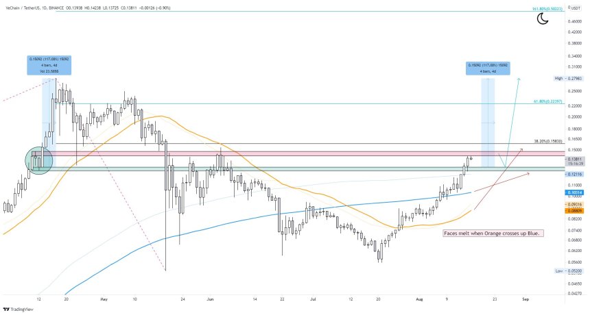 VeChain VET VETUSDT