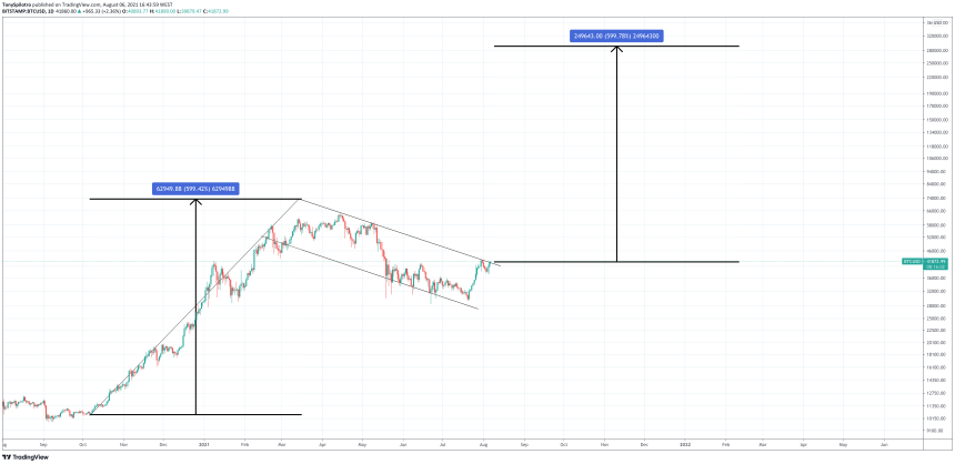 bitcoin bull flag