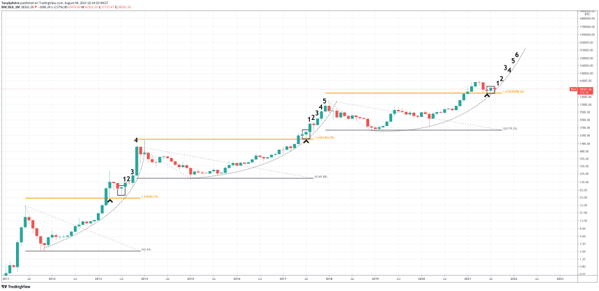 bitcoin bullish golden ratio hammer