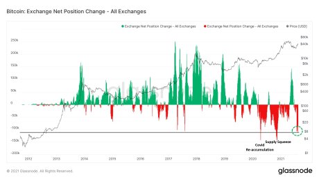 chart showing decline of bitcoin exchange reserves