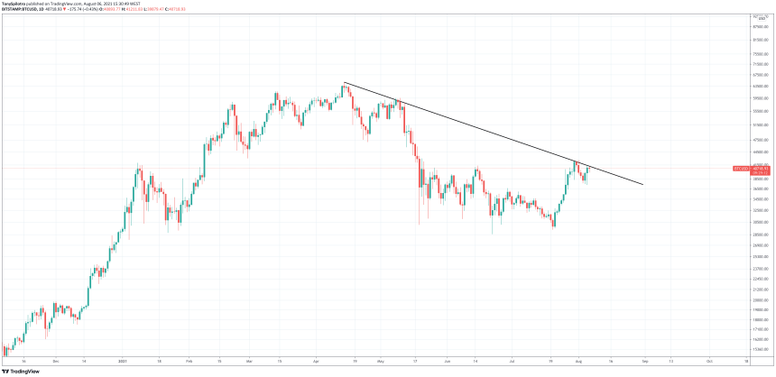 bitcoin trend line