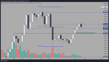 Picture of a bitcoin chart showing $49K setup