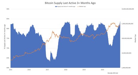 Chart depicting low numbers of short-term bitcoin holders