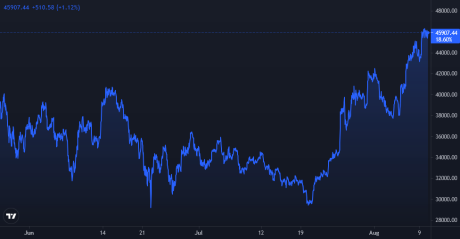 Bitcoin Price Chart