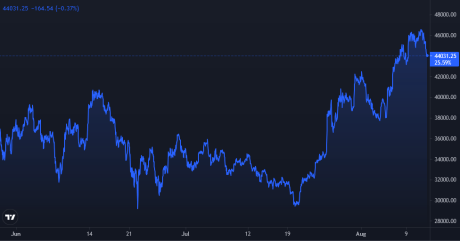 Bitcoin Price Chart