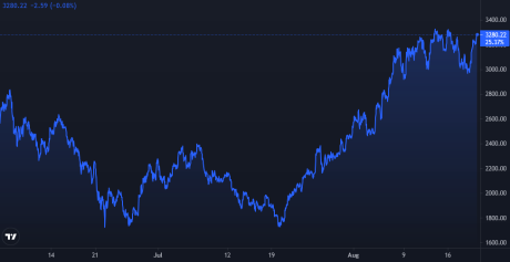 Ethereum Price Chart