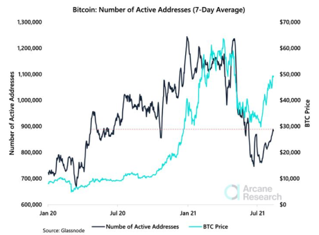 Bitcoin Price Vs Activity
