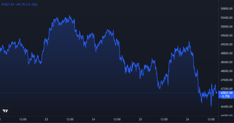 Bitcoin Price Chart