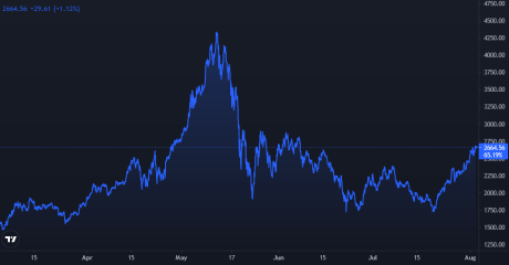 Ethereum Price Chart