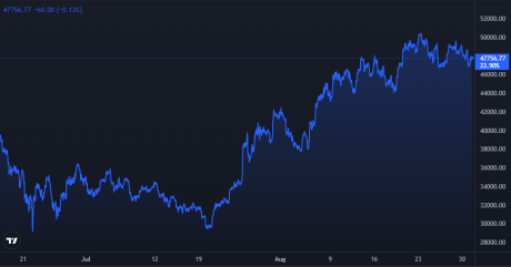 Bitcoin Price Chart