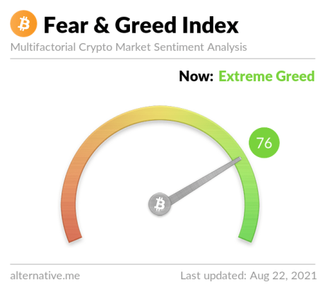 Picture of the Fear & Greed Index with the indicator pointing to extreme greed