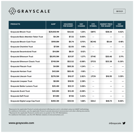 Table showing Grayscale's investment across different crypto products