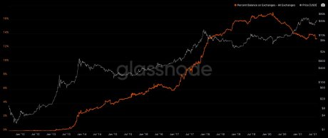 Chart showing exchange reserves following the price of bitcoin