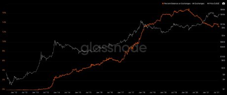 Chart showing exchange reserves following the price of bitcoin