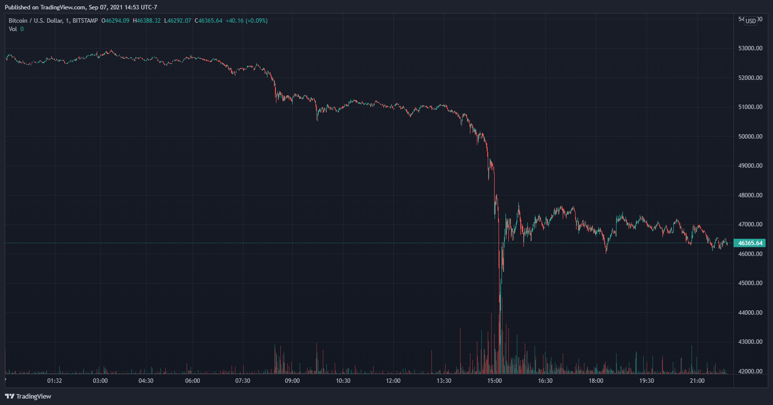 Bitcoin (BTC/USD)