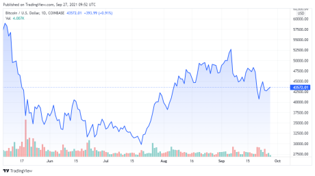 BTCUSD price chart for 09/27/2021 - TradingView