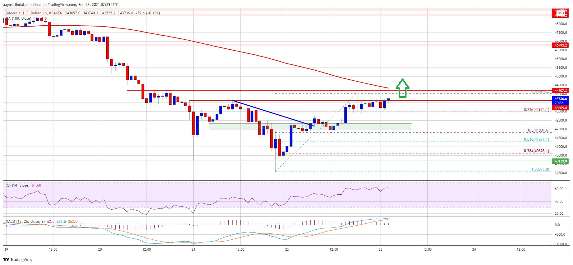 Bitcoin Price