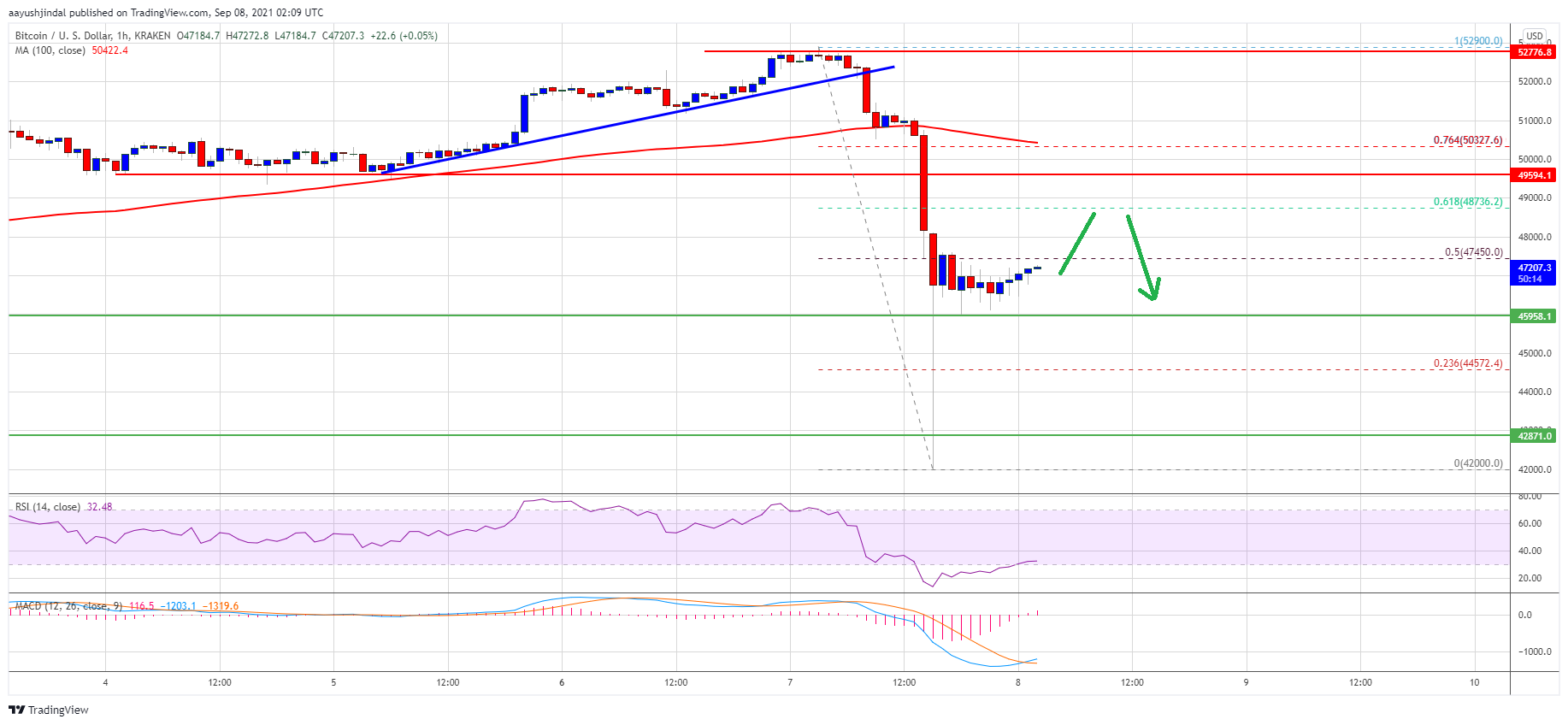 Precio de Bitcoin