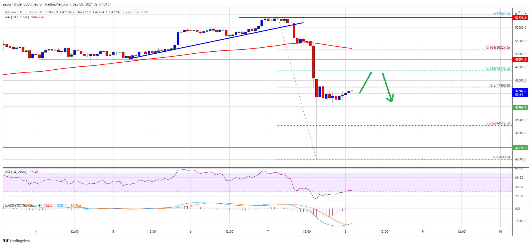 TA: Bitcoin Recovers Heavy Losses, Why BTC Could Resume Decline