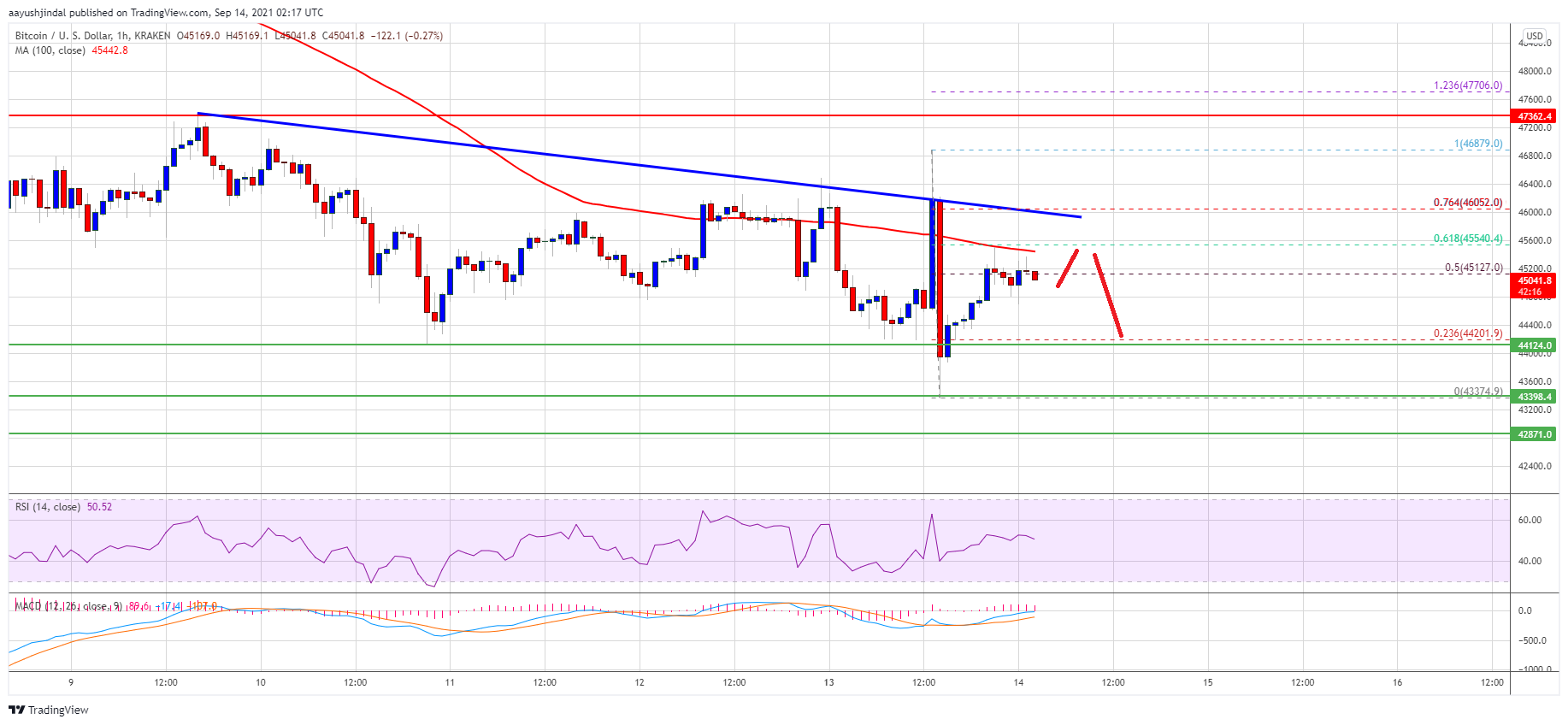Bitcoin Topside Bias Vulnerable If It Continues To Struggle Below K