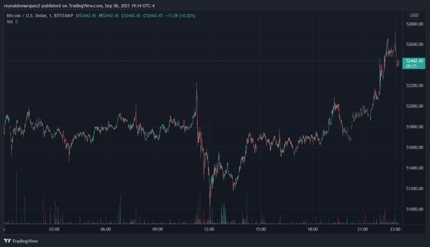 Bitcoin BTC BTCUSD