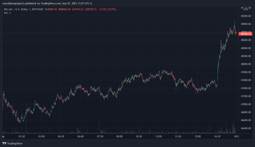 Bitcoin BTC BTCUSD