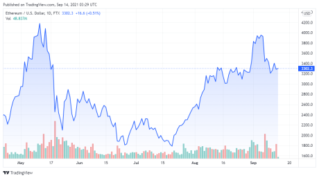 ETHUSD price chart - TradingView