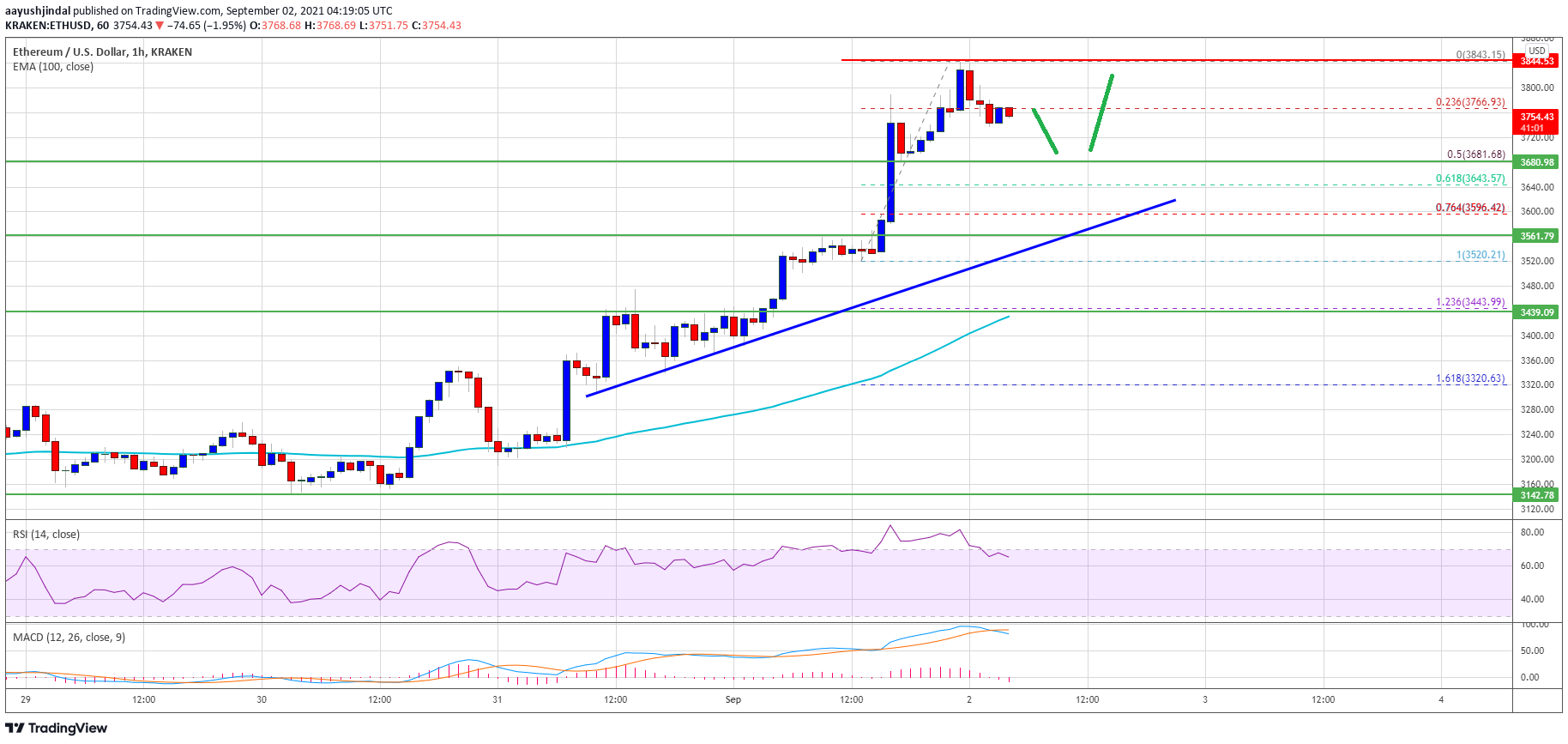 Ethereum Price