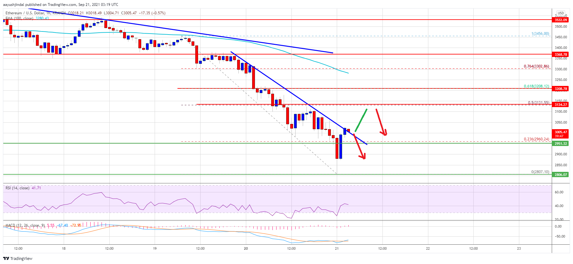 Ethereum Price