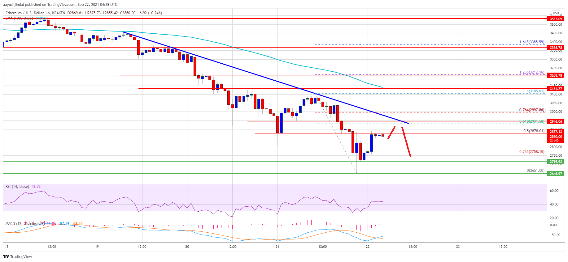 Ethereum Price