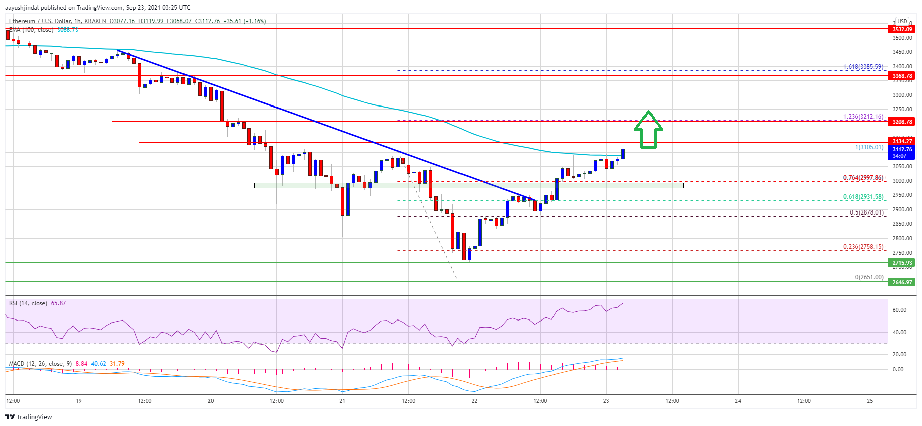 Ethereum Price