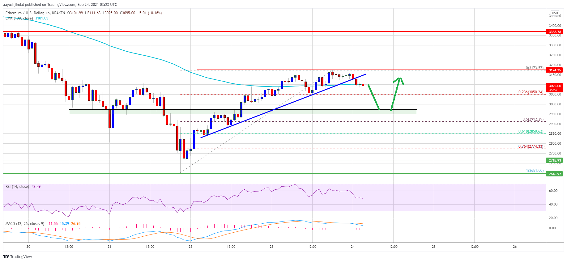 Ethereum Price