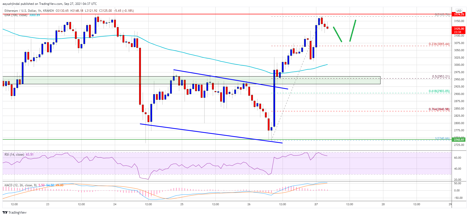 Ethereum Price