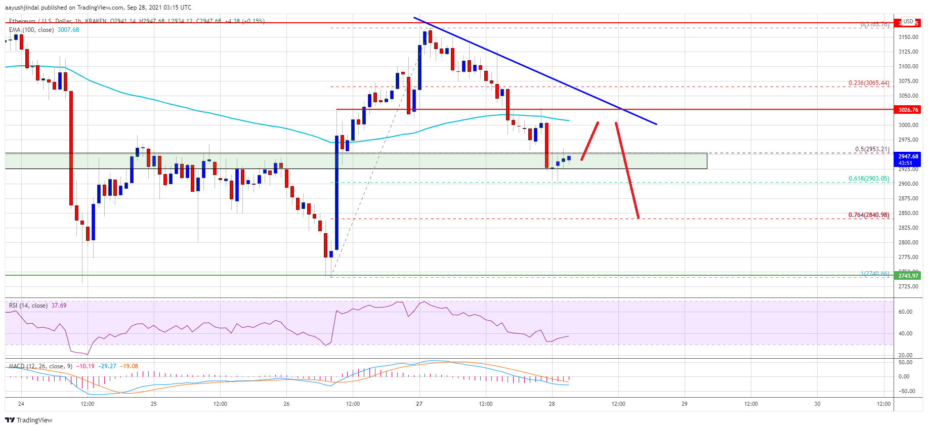 Ethereum Price
