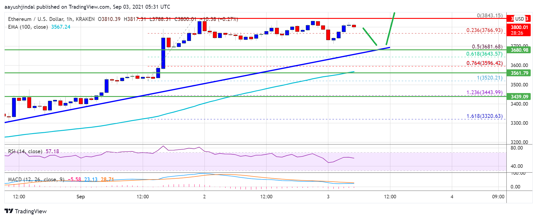 Ethereum Price